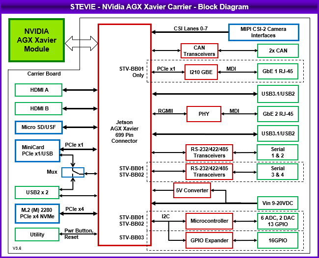 STEVIE: Nvidia Solutions, NVIDIA Jetson Embedded Computing Solutions, NVIDIA Jetson AGX Xavier